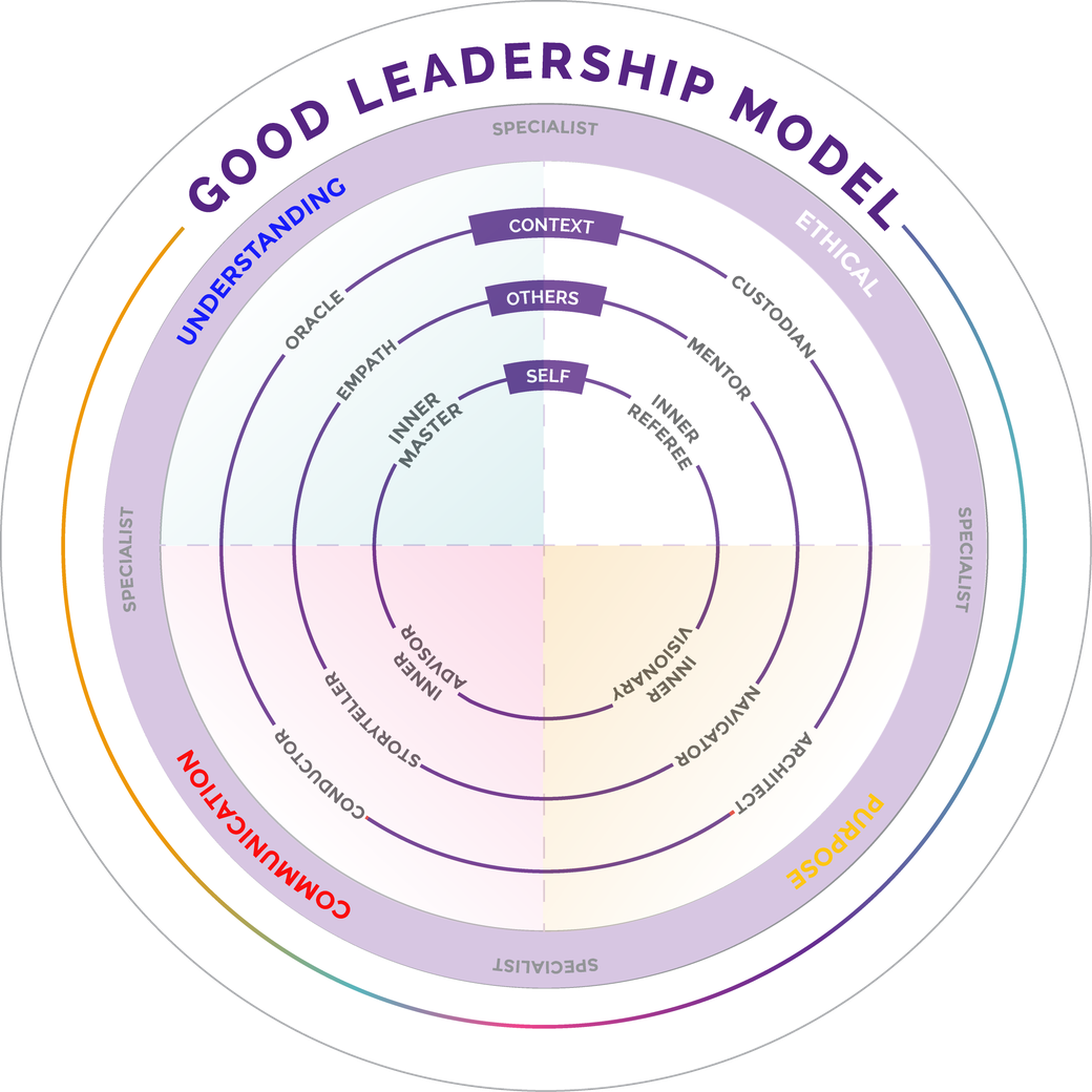 The Good Leadership Model wheel showing the Twelve Characters
